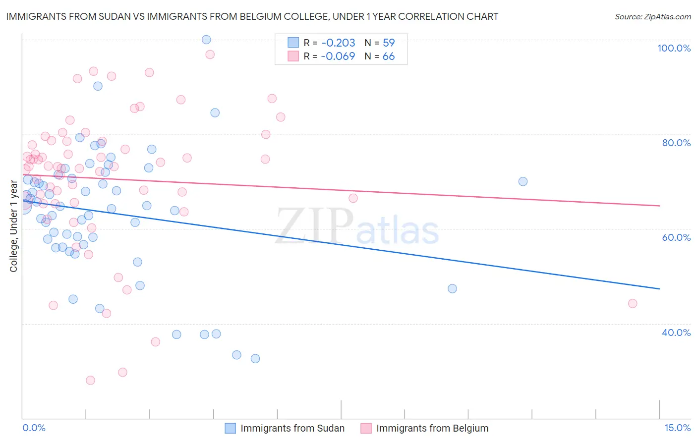 Immigrants from Sudan vs Immigrants from Belgium College, Under 1 year