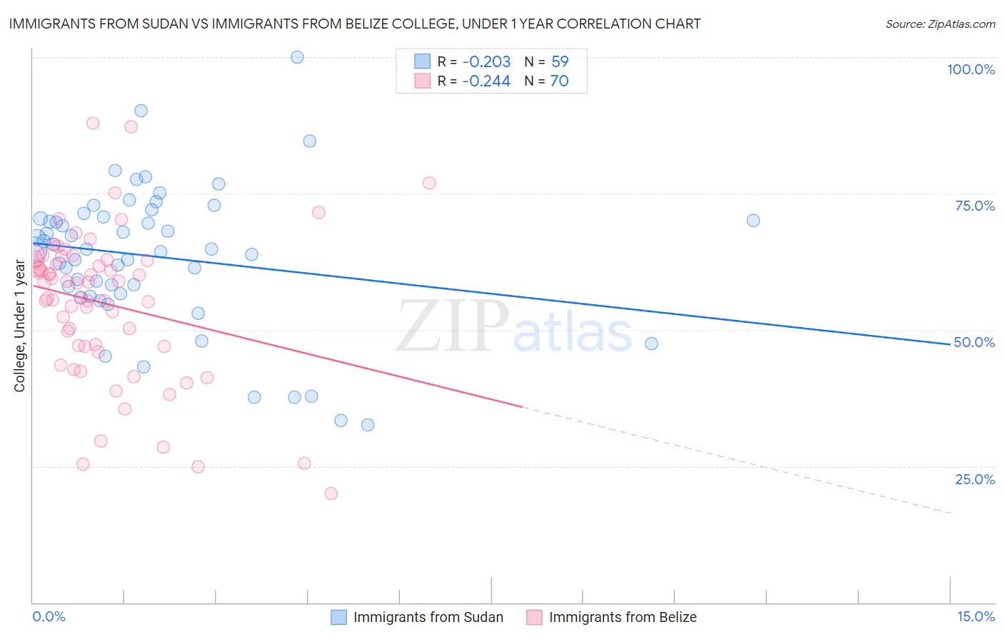 Immigrants from Sudan vs Immigrants from Belize College, Under 1 year