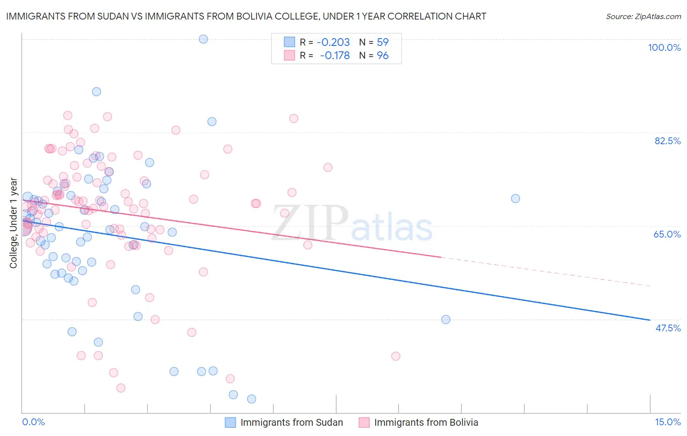 Immigrants from Sudan vs Immigrants from Bolivia College, Under 1 year