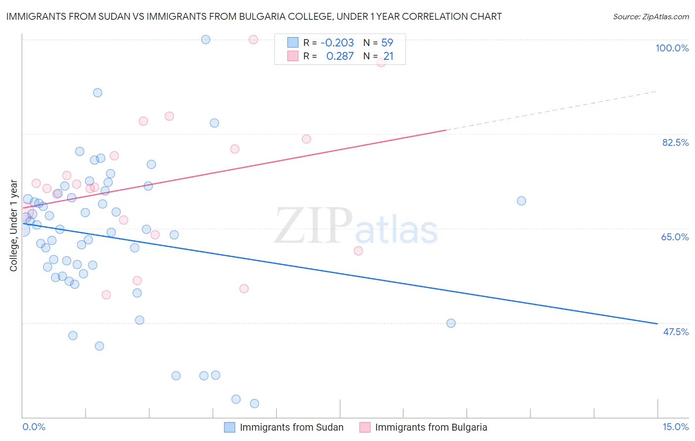 Immigrants from Sudan vs Immigrants from Bulgaria College, Under 1 year