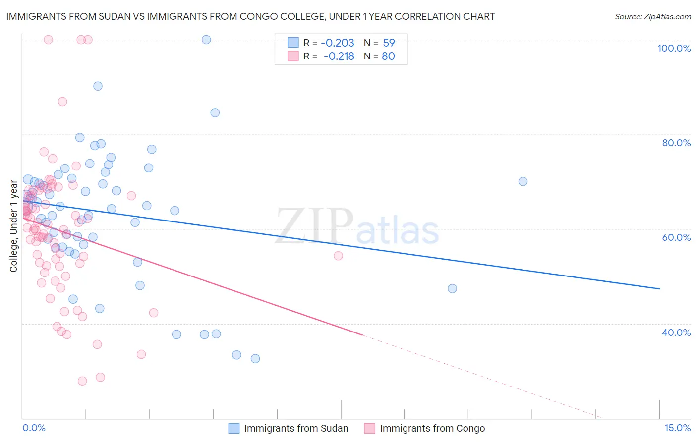 Immigrants from Sudan vs Immigrants from Congo College, Under 1 year