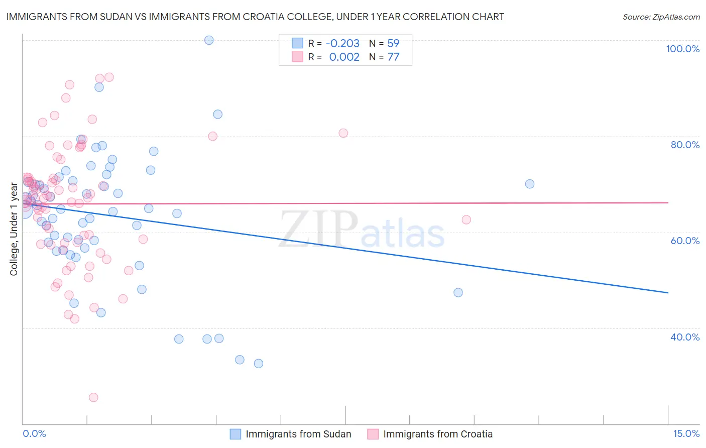 Immigrants from Sudan vs Immigrants from Croatia College, Under 1 year