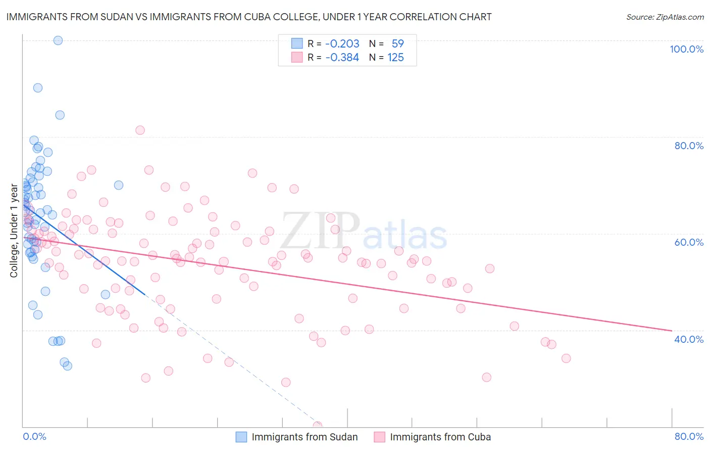 Immigrants from Sudan vs Immigrants from Cuba College, Under 1 year