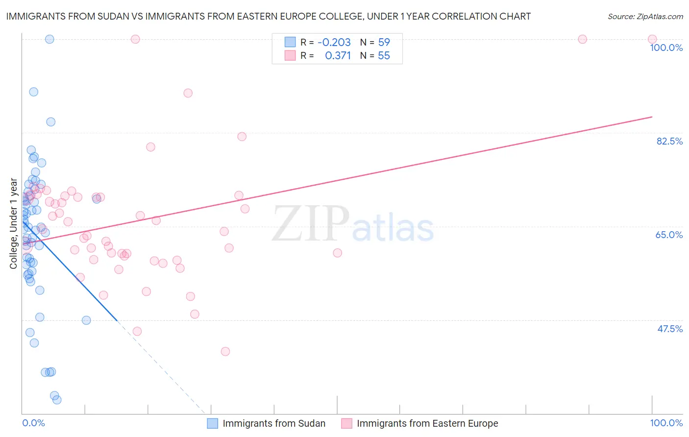 Immigrants from Sudan vs Immigrants from Eastern Europe College, Under 1 year