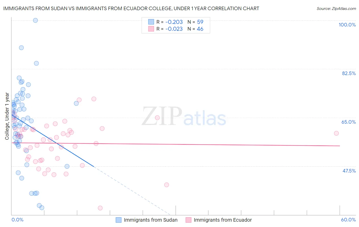 Immigrants from Sudan vs Immigrants from Ecuador College, Under 1 year