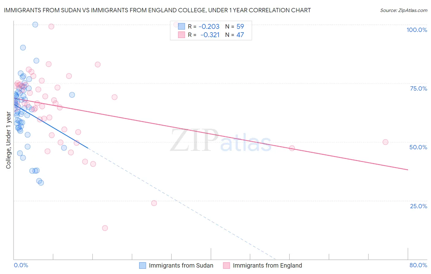 Immigrants from Sudan vs Immigrants from England College, Under 1 year