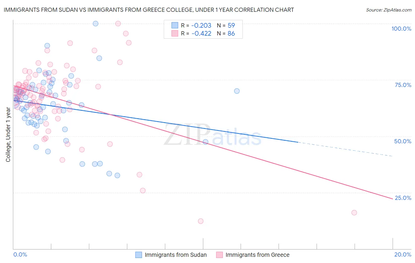 Immigrants from Sudan vs Immigrants from Greece College, Under 1 year