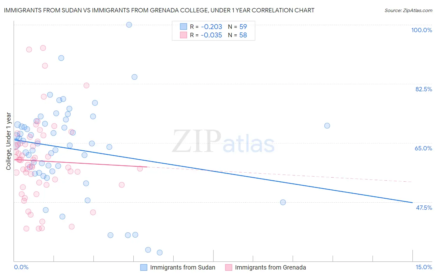 Immigrants from Sudan vs Immigrants from Grenada College, Under 1 year