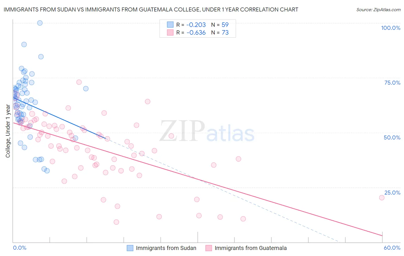 Immigrants from Sudan vs Immigrants from Guatemala College, Under 1 year