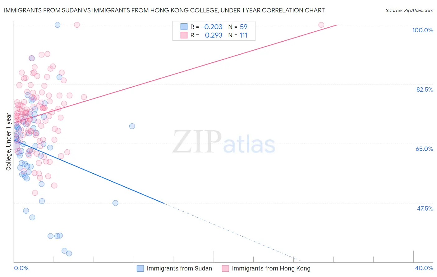 Immigrants from Sudan vs Immigrants from Hong Kong College, Under 1 year