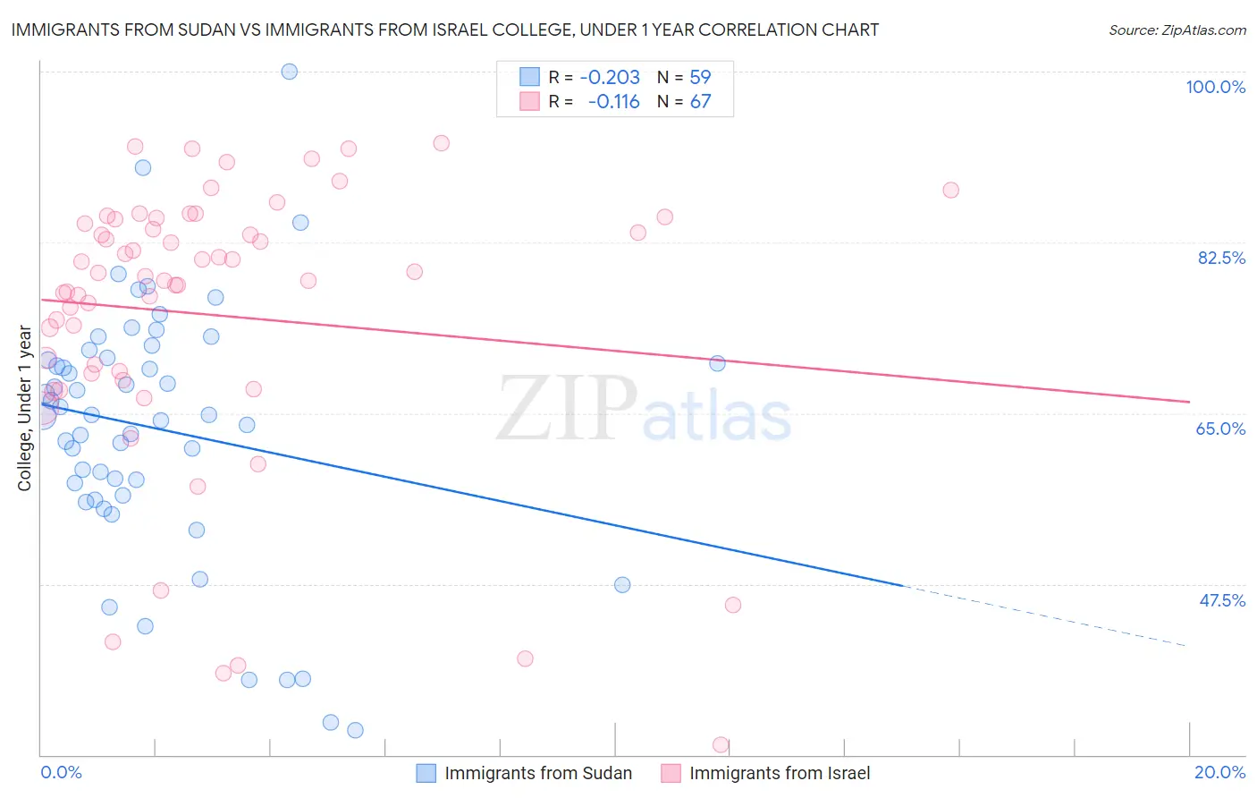 Immigrants from Sudan vs Immigrants from Israel College, Under 1 year
