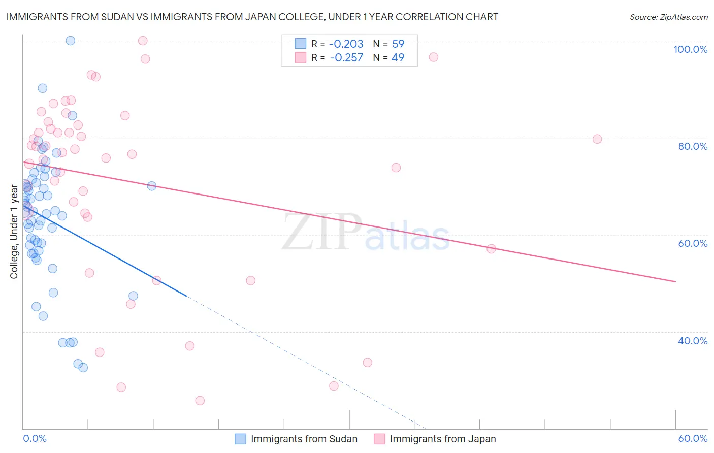 Immigrants from Sudan vs Immigrants from Japan College, Under 1 year