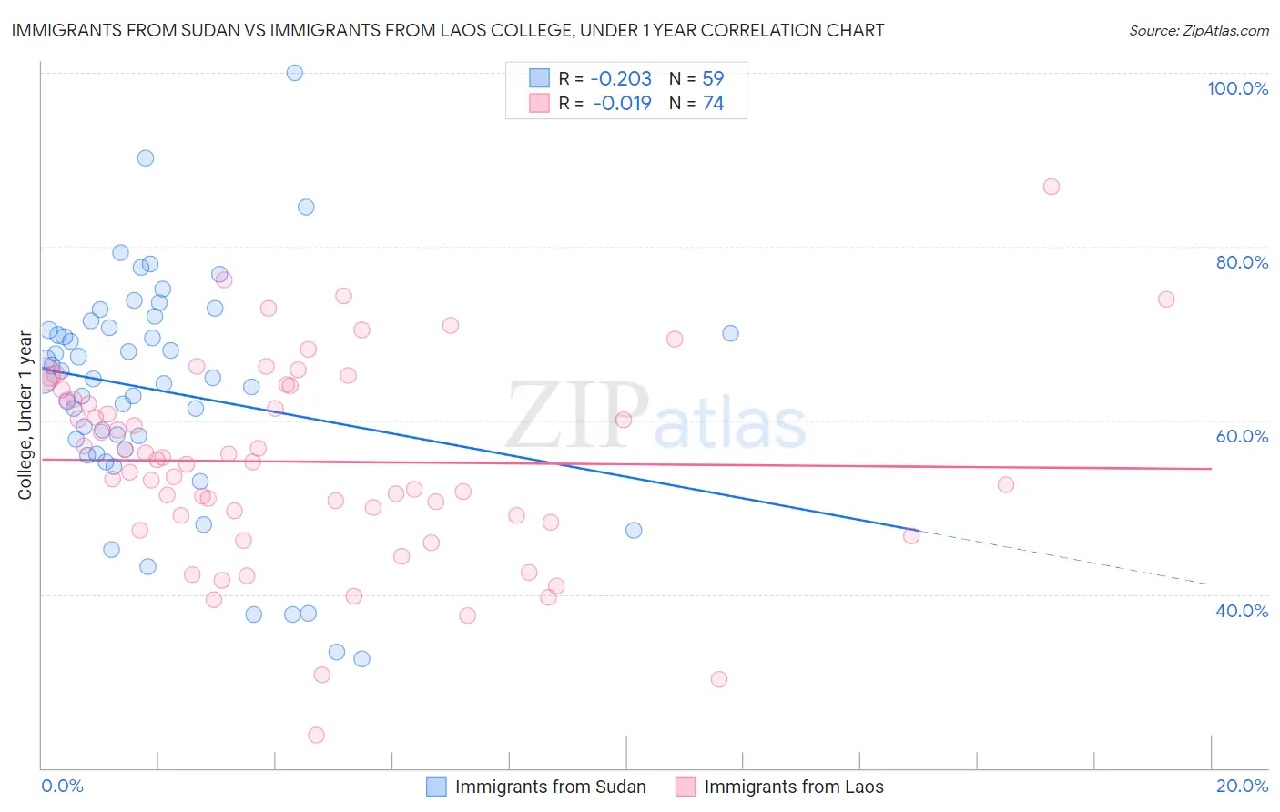 Immigrants from Sudan vs Immigrants from Laos College, Under 1 year