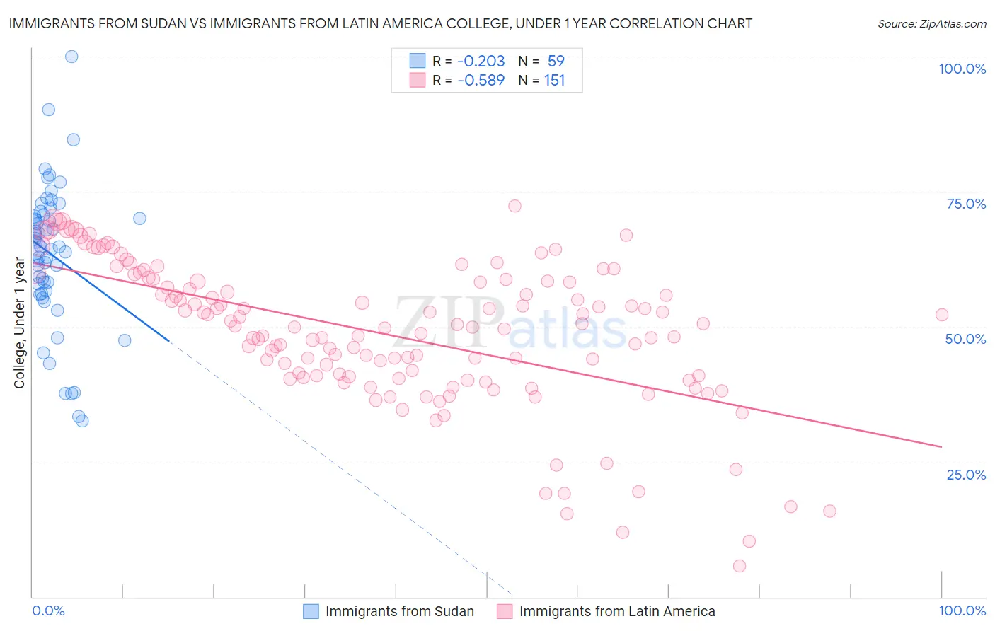 Immigrants from Sudan vs Immigrants from Latin America College, Under 1 year