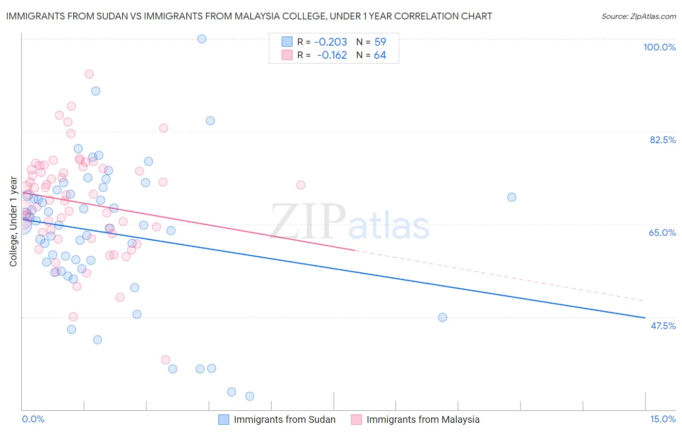 Immigrants from Sudan vs Immigrants from Malaysia College, Under 1 year