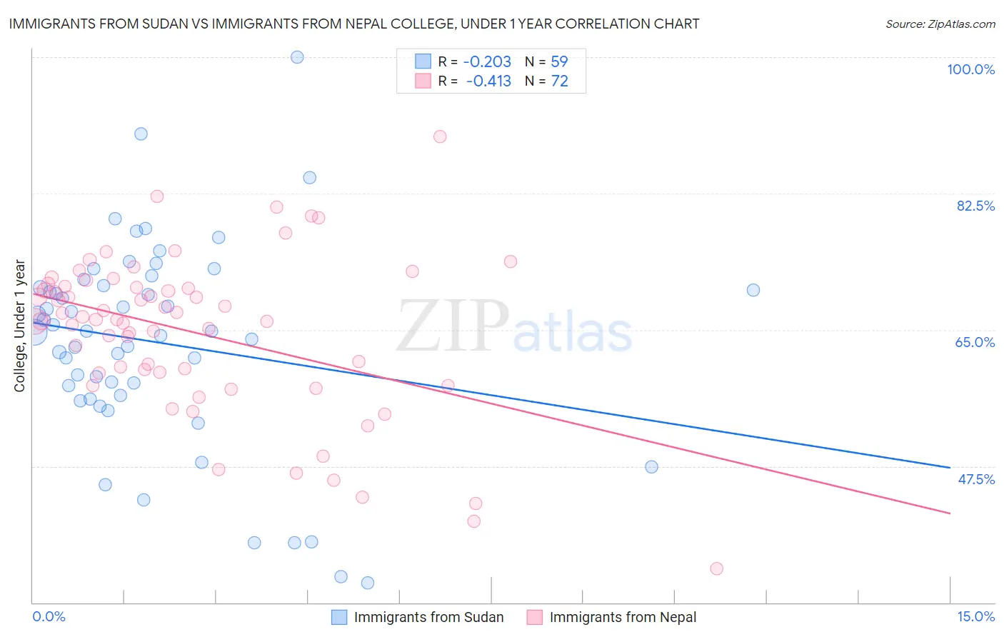 Immigrants from Sudan vs Immigrants from Nepal College, Under 1 year