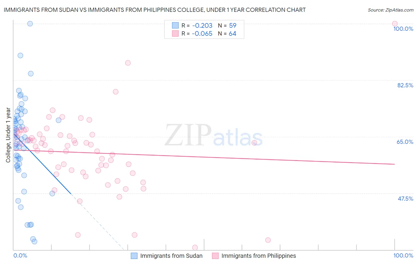 Immigrants from Sudan vs Immigrants from Philippines College, Under 1 year