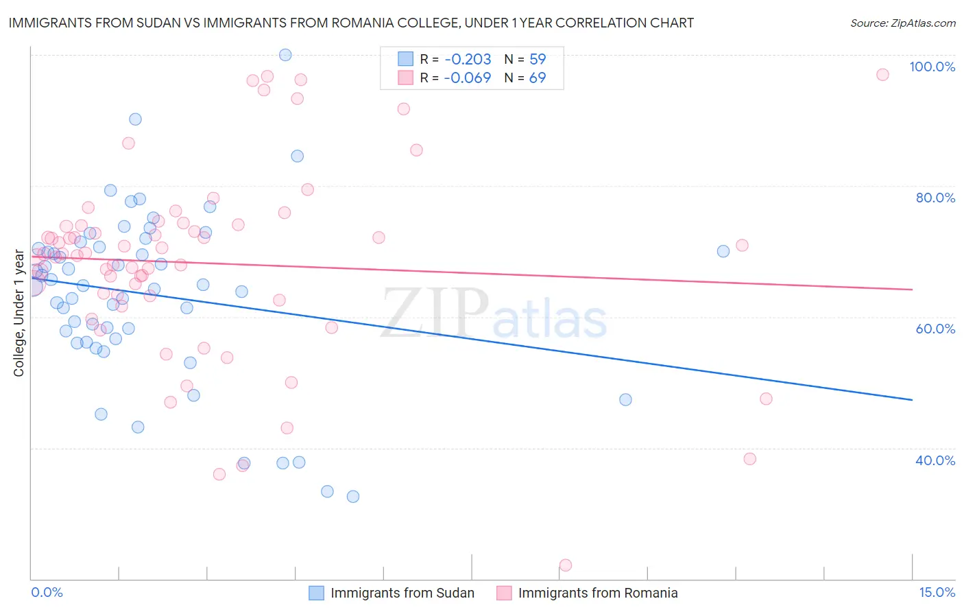 Immigrants from Sudan vs Immigrants from Romania College, Under 1 year