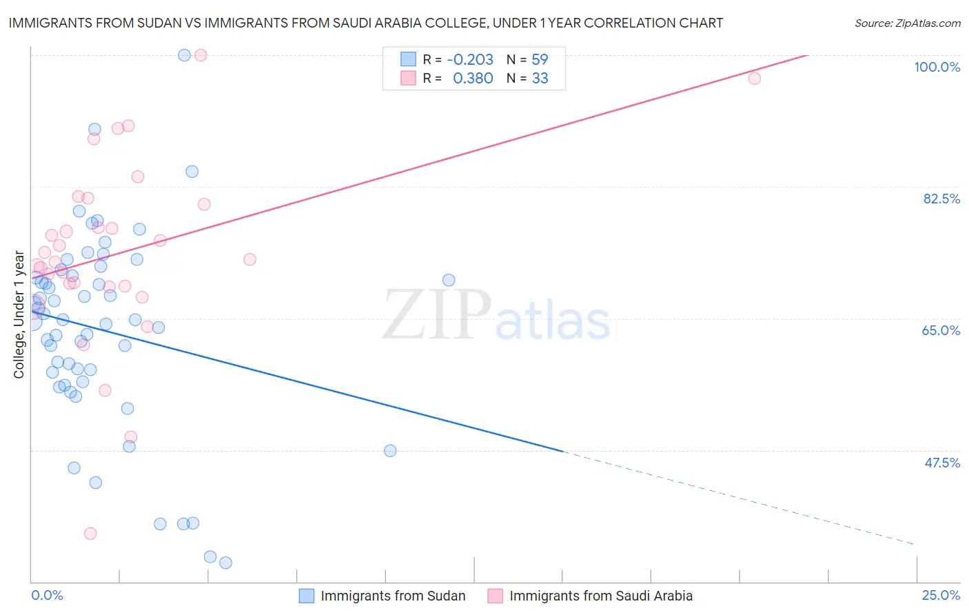 Immigrants from Sudan vs Immigrants from Saudi Arabia College, Under 1 year