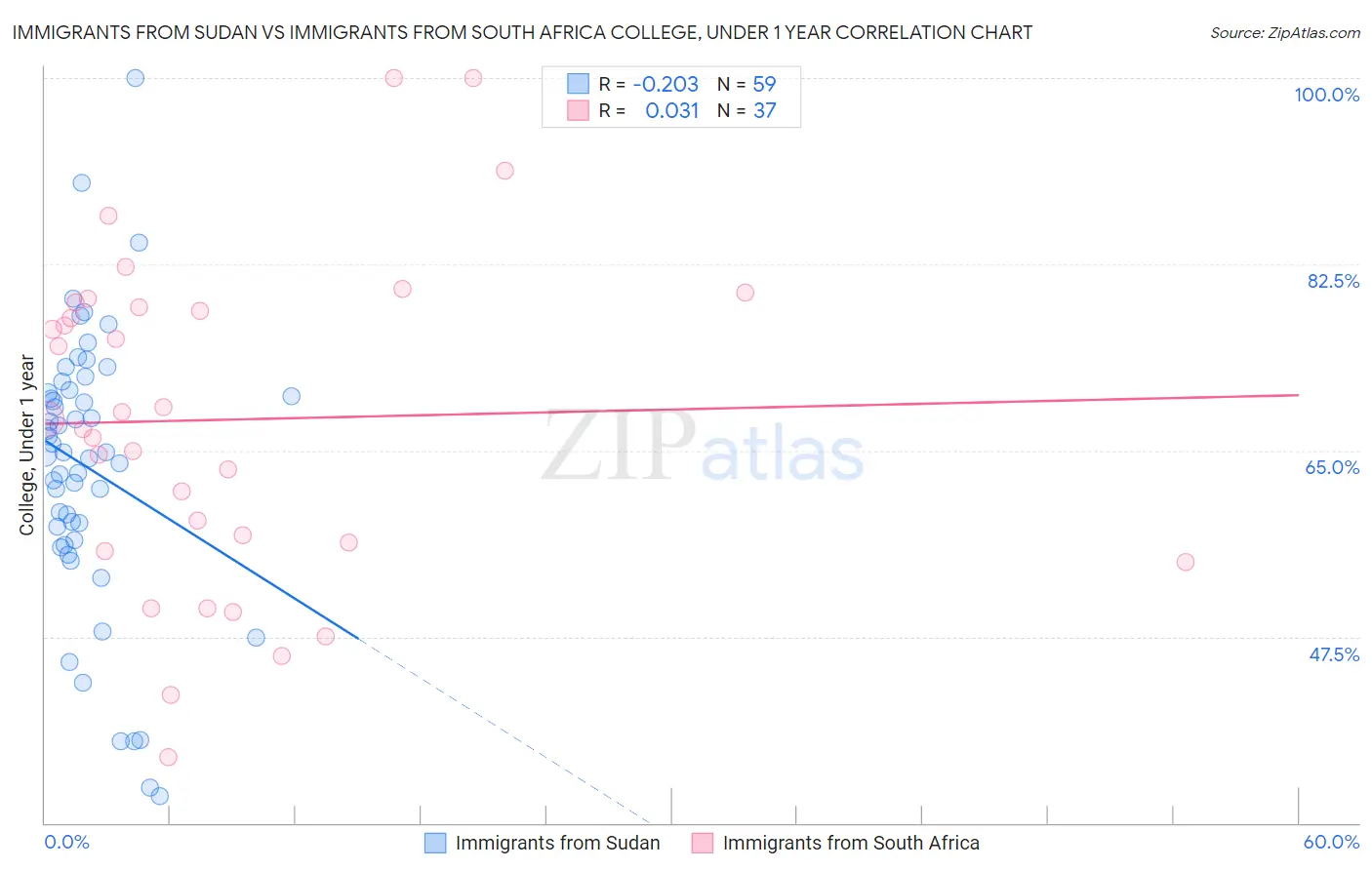 Immigrants from Sudan vs Immigrants from South Africa College, Under 1 year