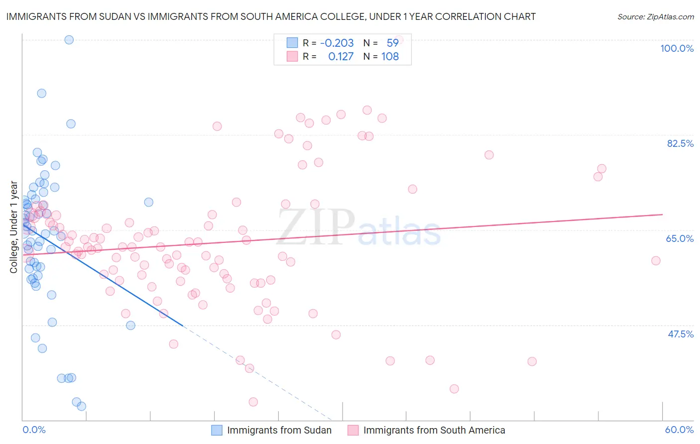 Immigrants from Sudan vs Immigrants from South America College, Under 1 year