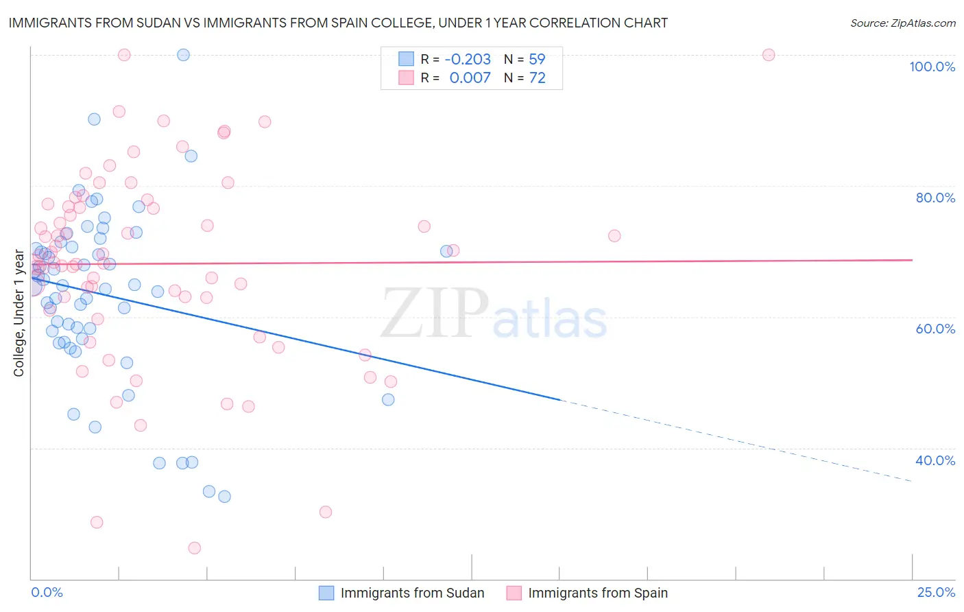 Immigrants from Sudan vs Immigrants from Spain College, Under 1 year