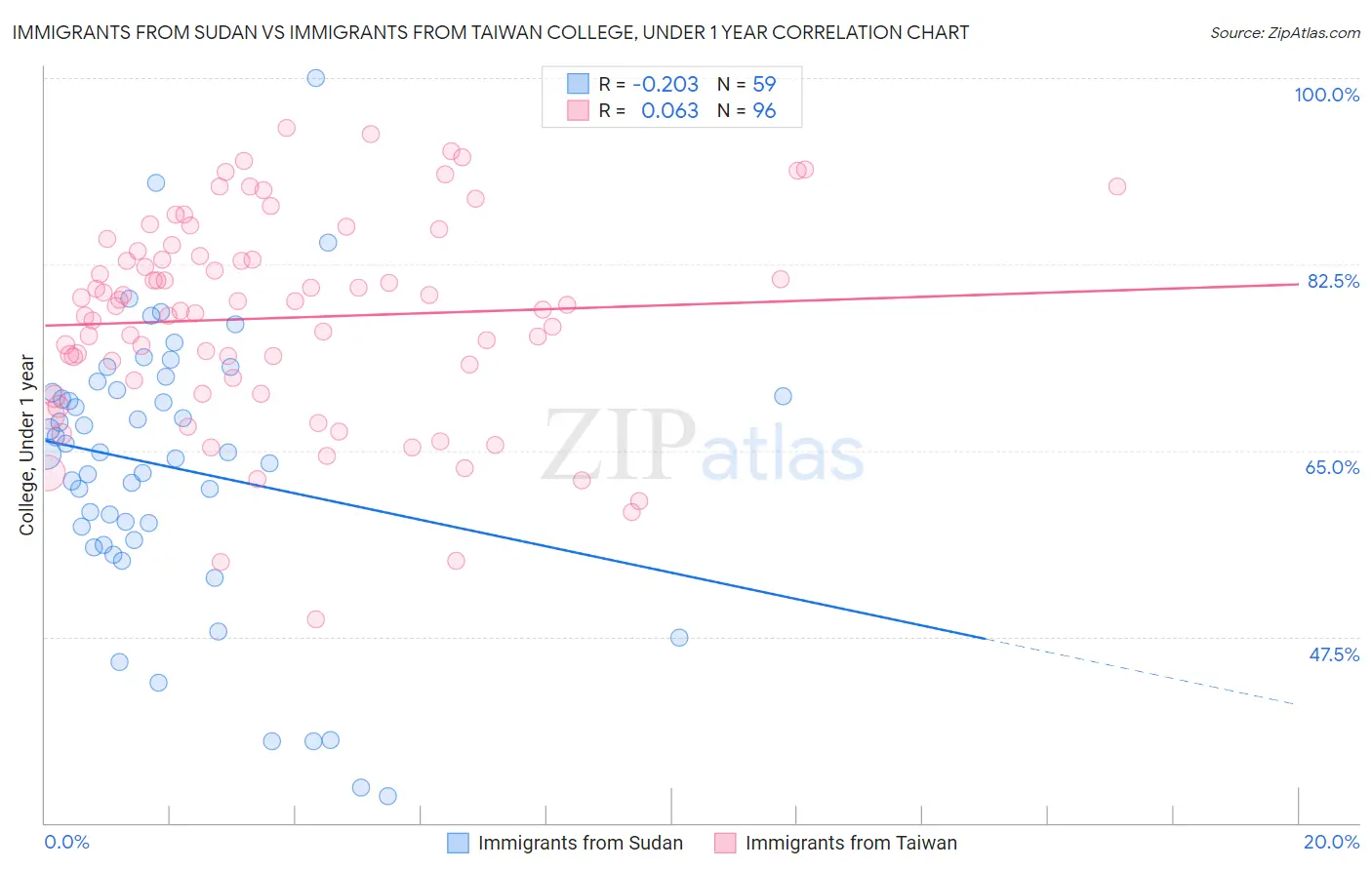 Immigrants from Sudan vs Immigrants from Taiwan College, Under 1 year