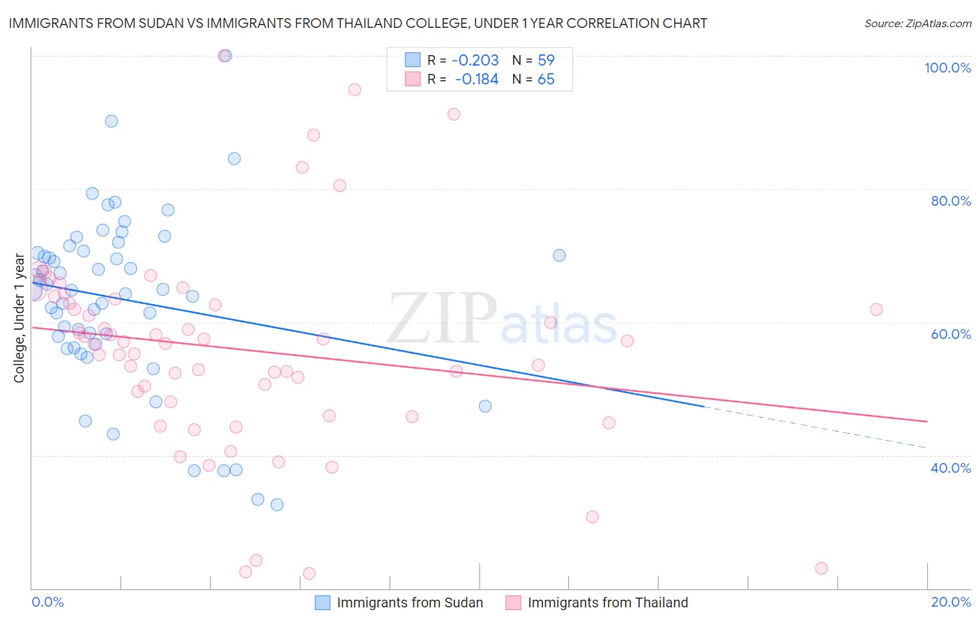 Immigrants from Sudan vs Immigrants from Thailand College, Under 1 year