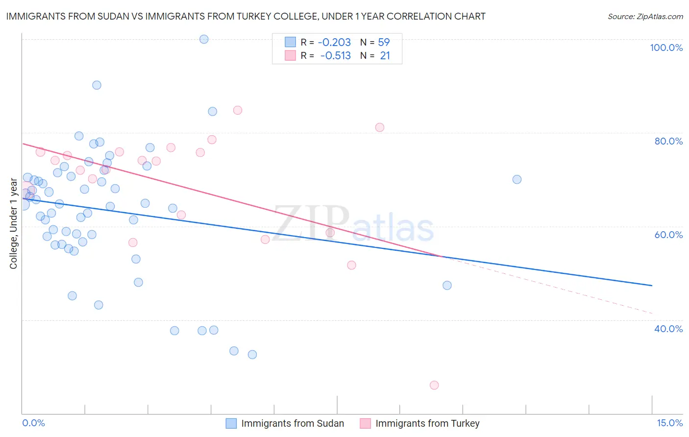 Immigrants from Sudan vs Immigrants from Turkey College, Under 1 year