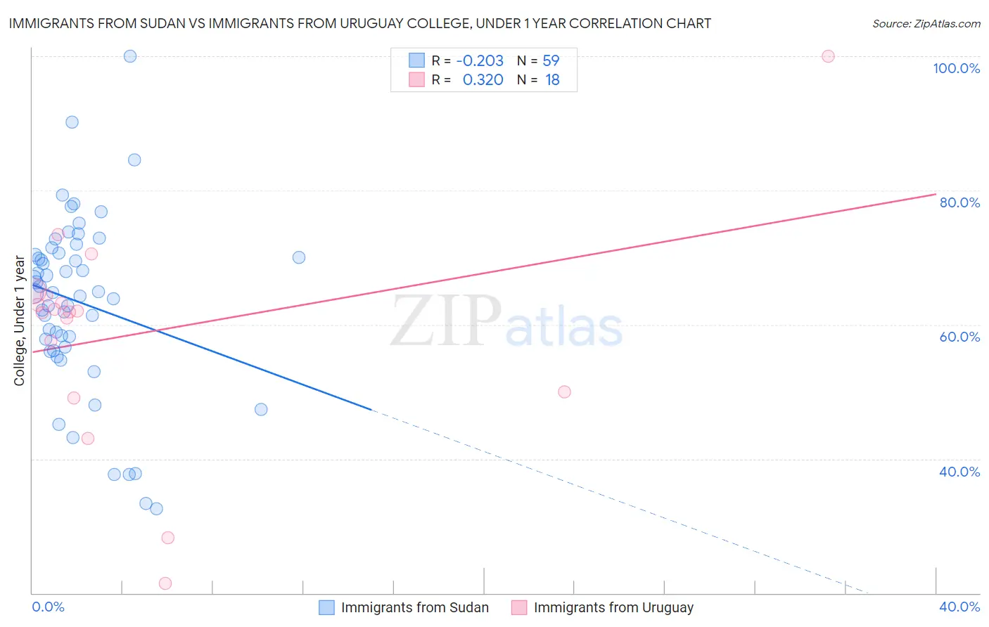 Immigrants from Sudan vs Immigrants from Uruguay College, Under 1 year