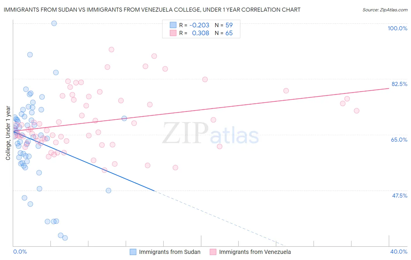 Immigrants from Sudan vs Immigrants from Venezuela College, Under 1 year