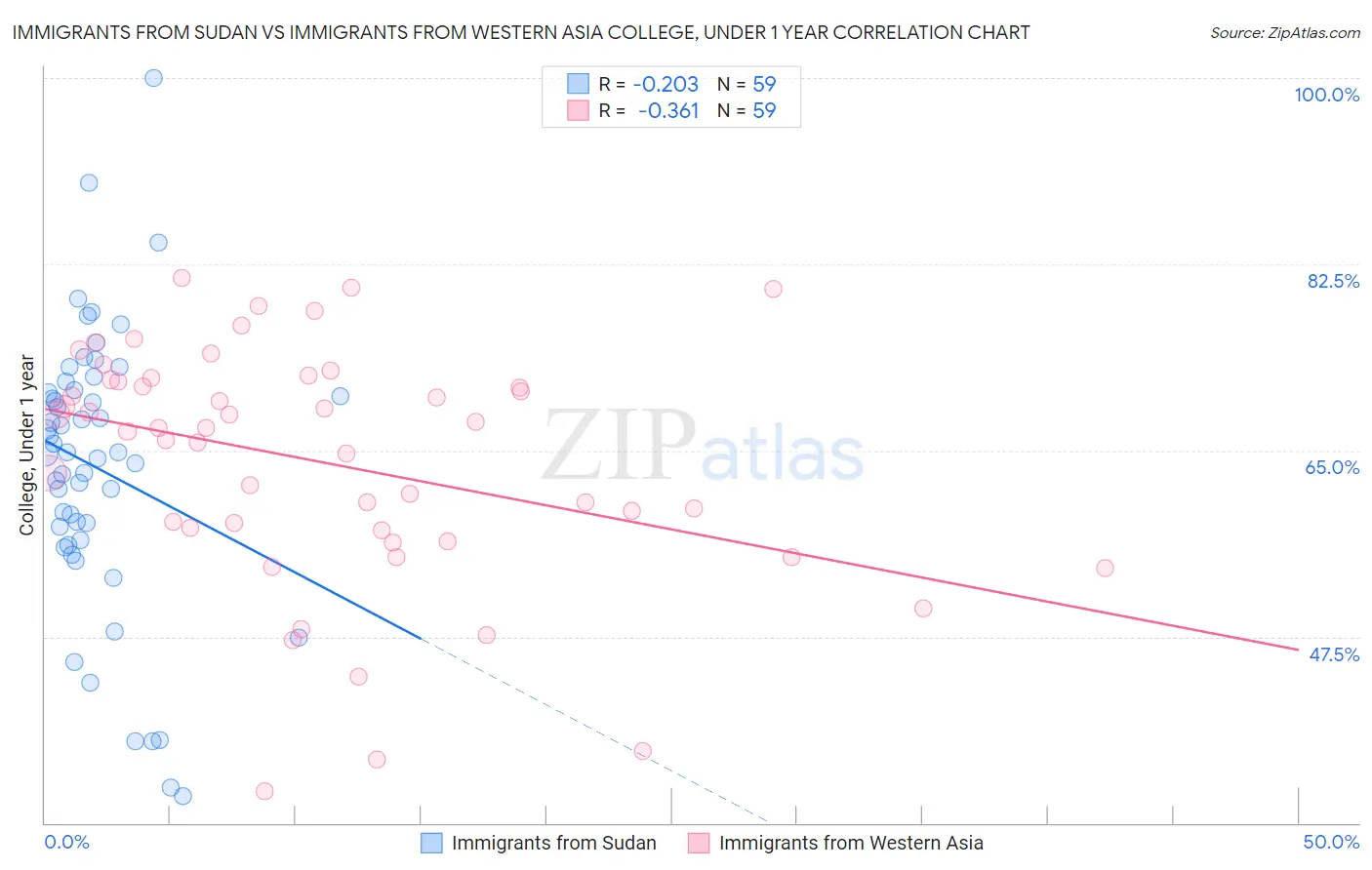 Immigrants from Sudan vs Immigrants from Western Asia College, Under 1 year