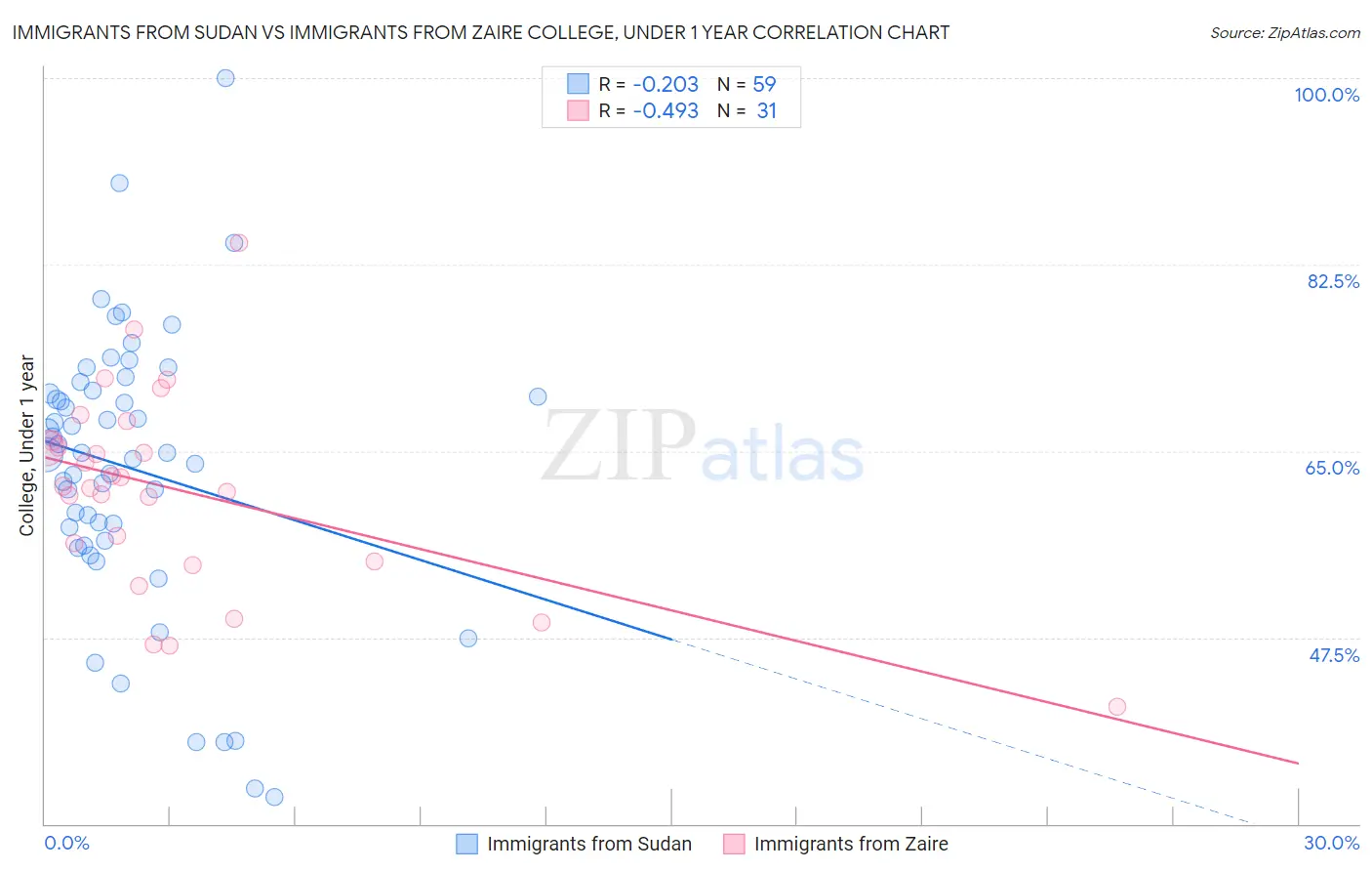 Immigrants from Sudan vs Immigrants from Zaire College, Under 1 year