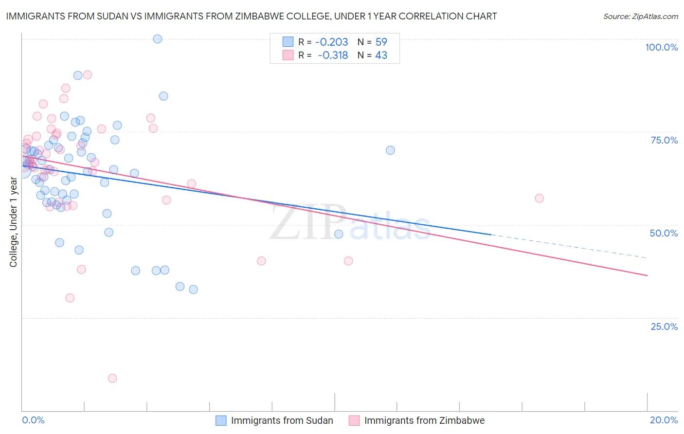 Immigrants from Sudan vs Immigrants from Zimbabwe College, Under 1 year