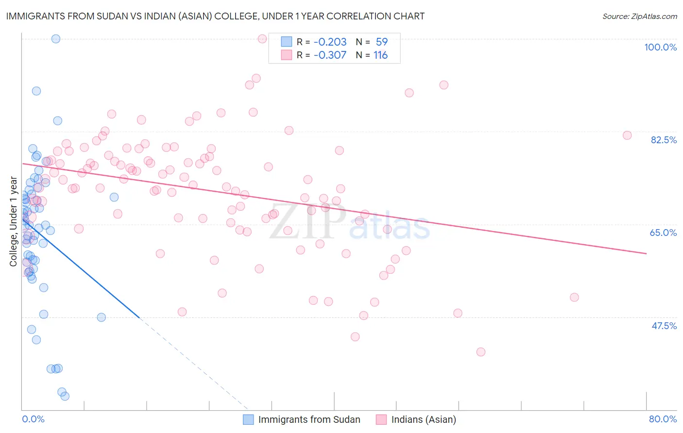 Immigrants from Sudan vs Indian (Asian) College, Under 1 year