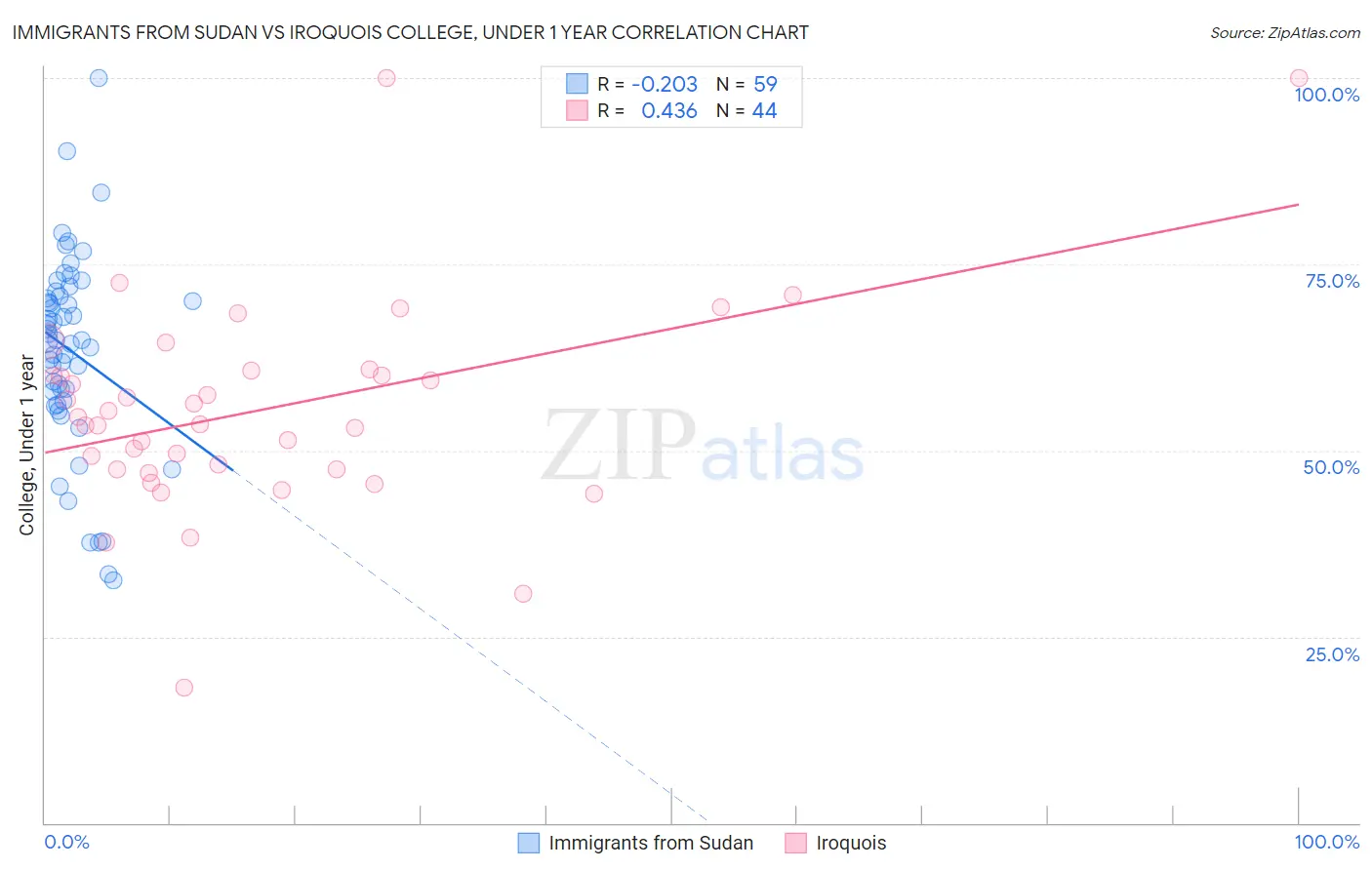 Immigrants from Sudan vs Iroquois College, Under 1 year