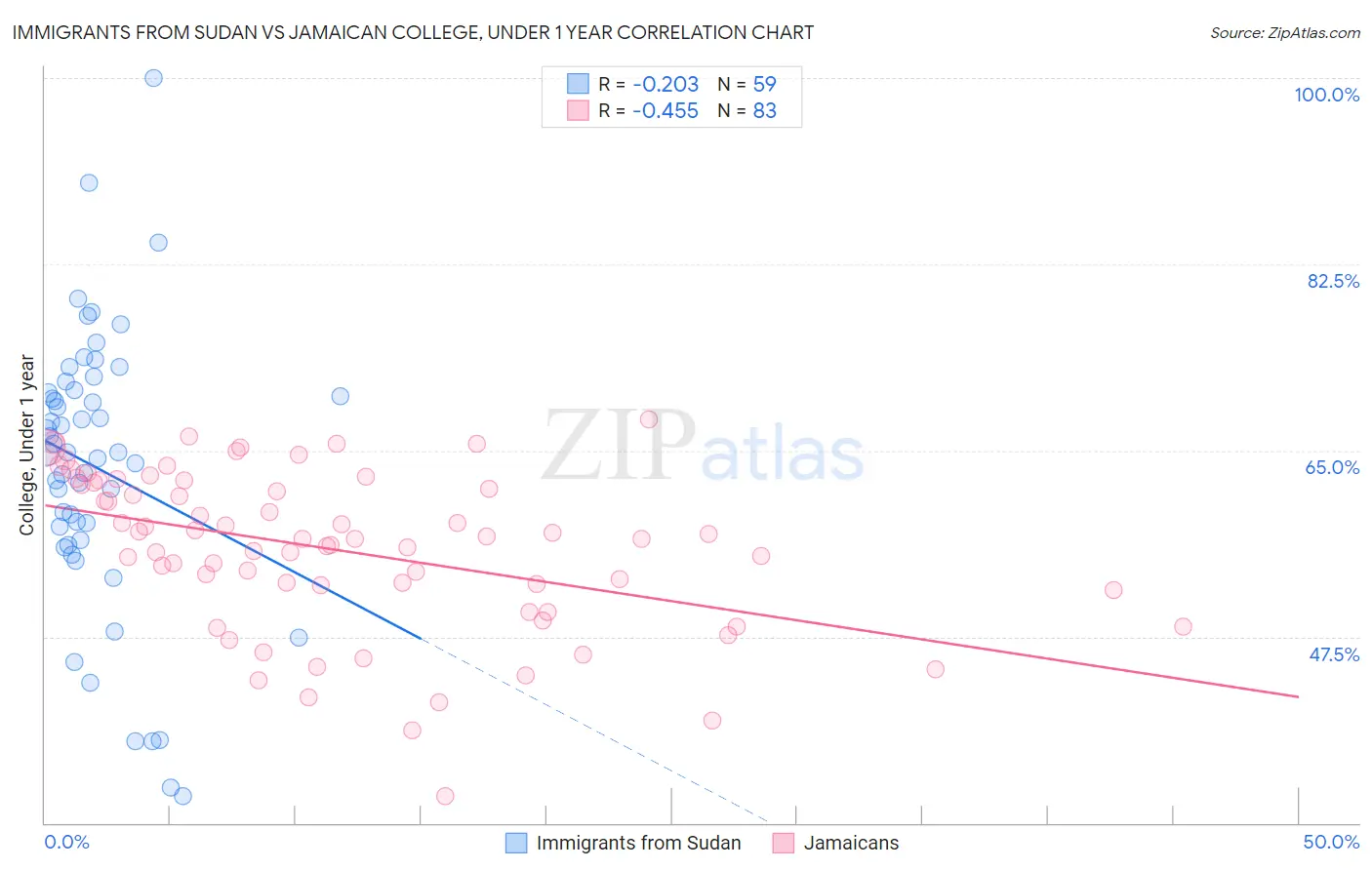 Immigrants from Sudan vs Jamaican College, Under 1 year