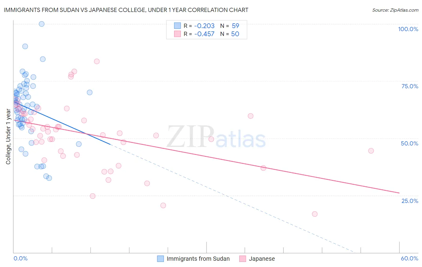 Immigrants from Sudan vs Japanese College, Under 1 year