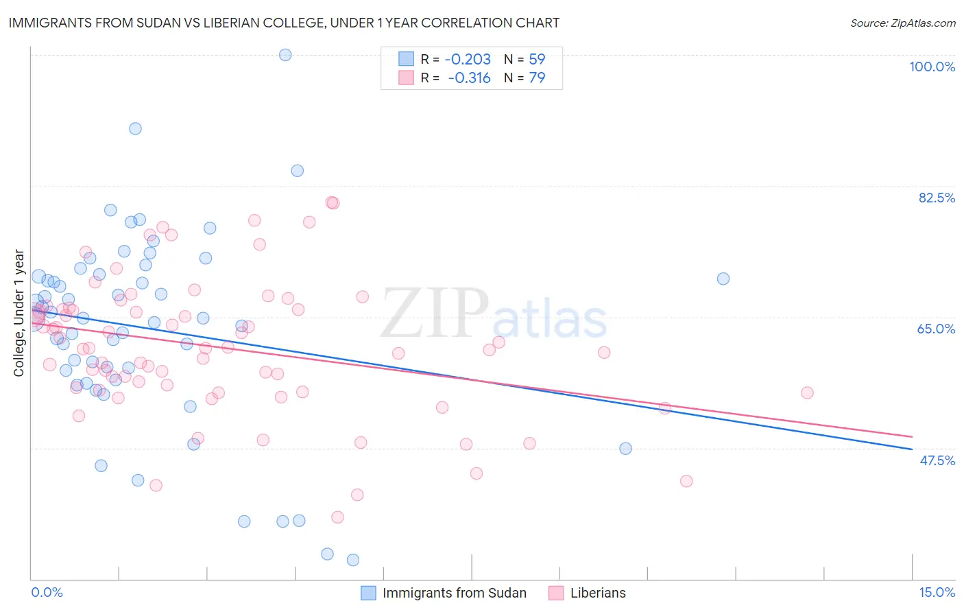 Immigrants from Sudan vs Liberian College, Under 1 year