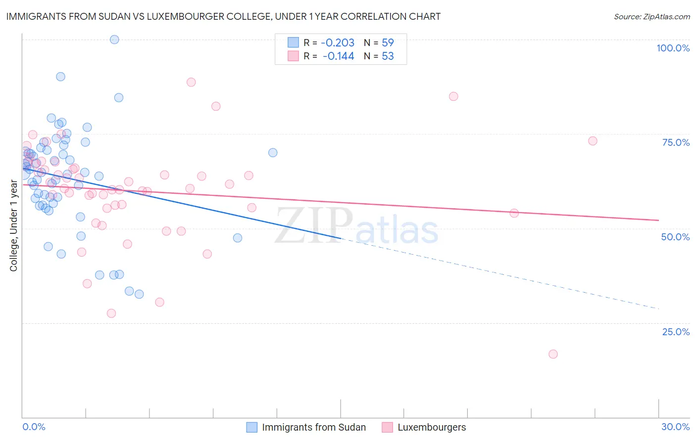 Immigrants from Sudan vs Luxembourger College, Under 1 year