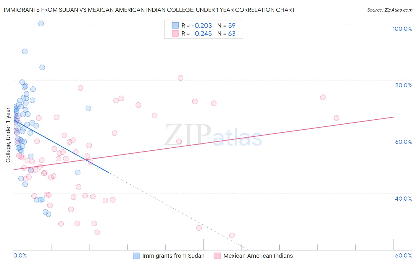 Immigrants from Sudan vs Mexican American Indian College, Under 1 year