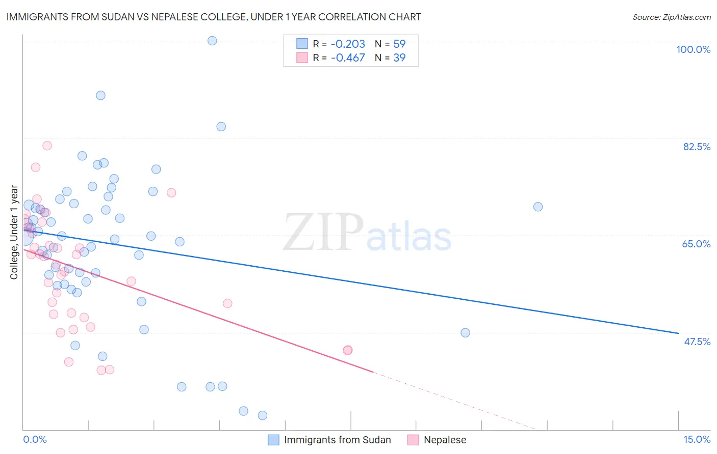 Immigrants from Sudan vs Nepalese College, Under 1 year