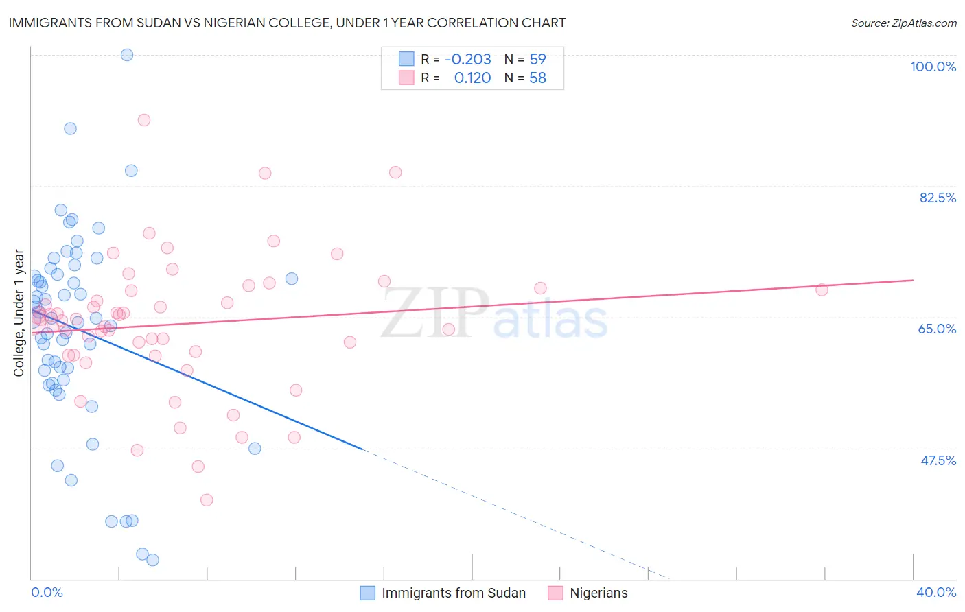 Immigrants from Sudan vs Nigerian College, Under 1 year