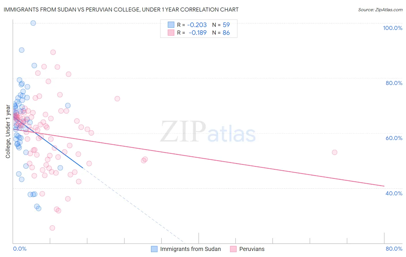 Immigrants from Sudan vs Peruvian College, Under 1 year