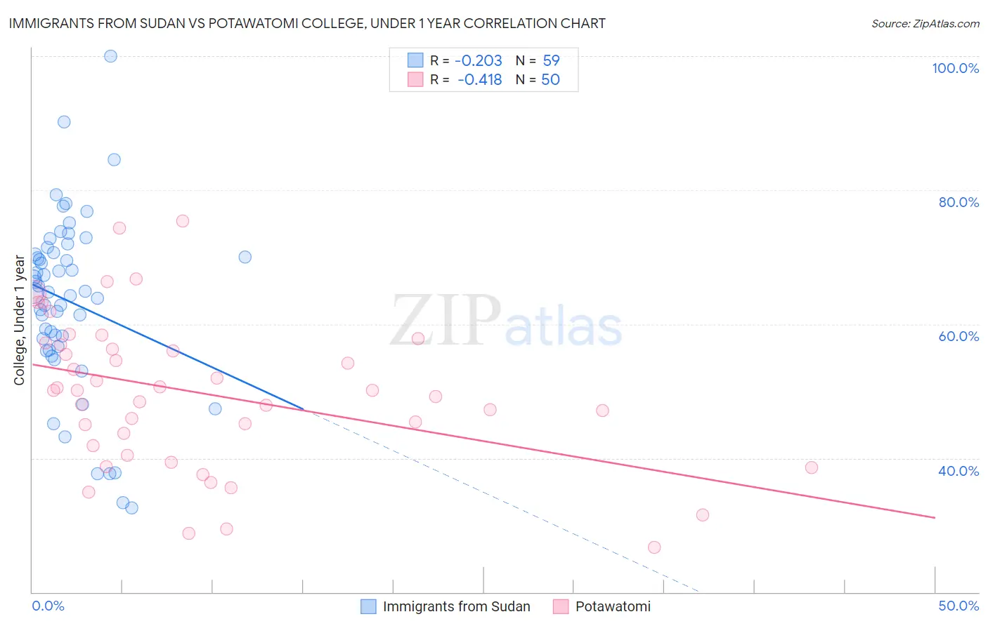 Immigrants from Sudan vs Potawatomi College, Under 1 year