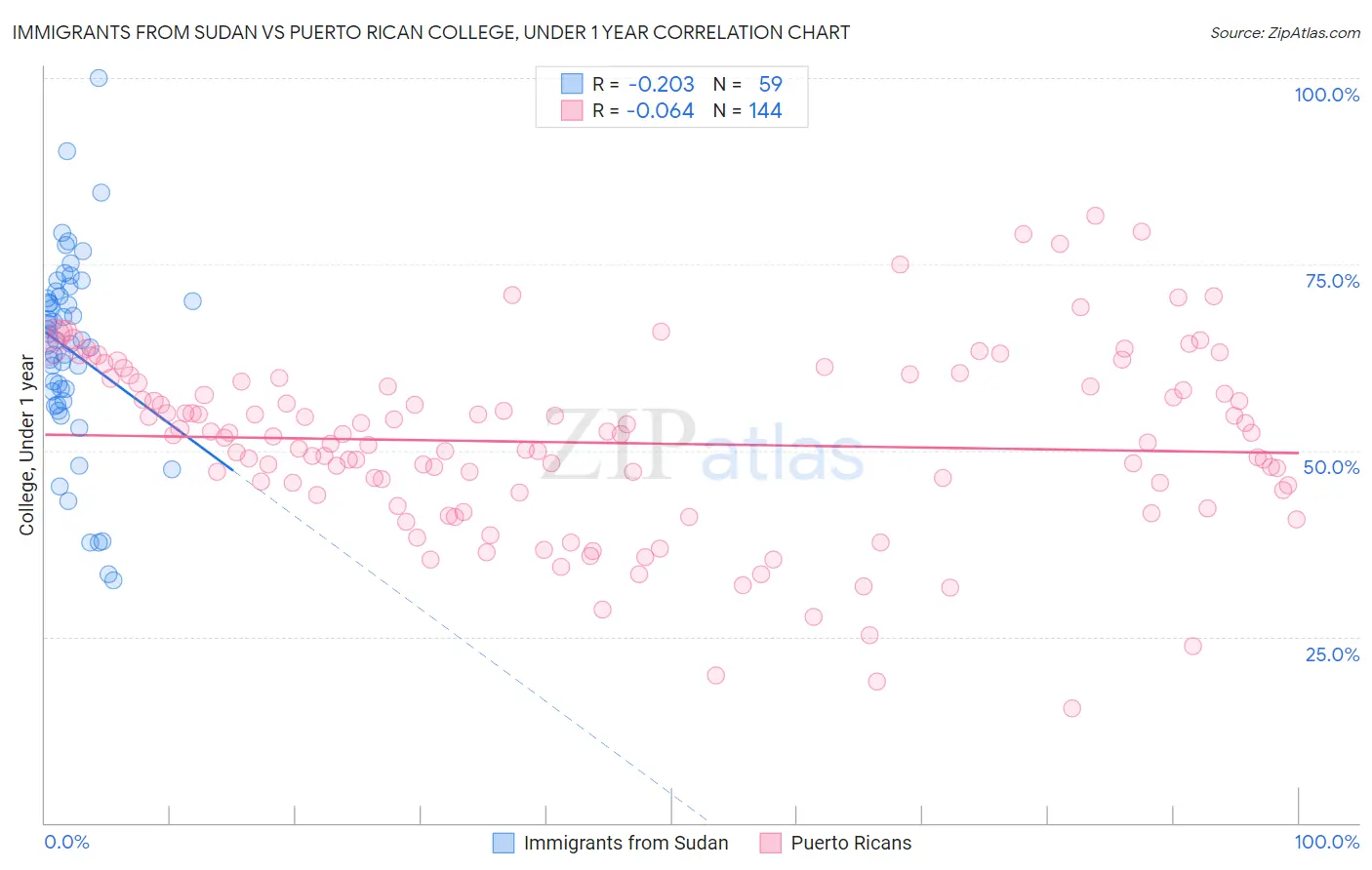 Immigrants from Sudan vs Puerto Rican College, Under 1 year