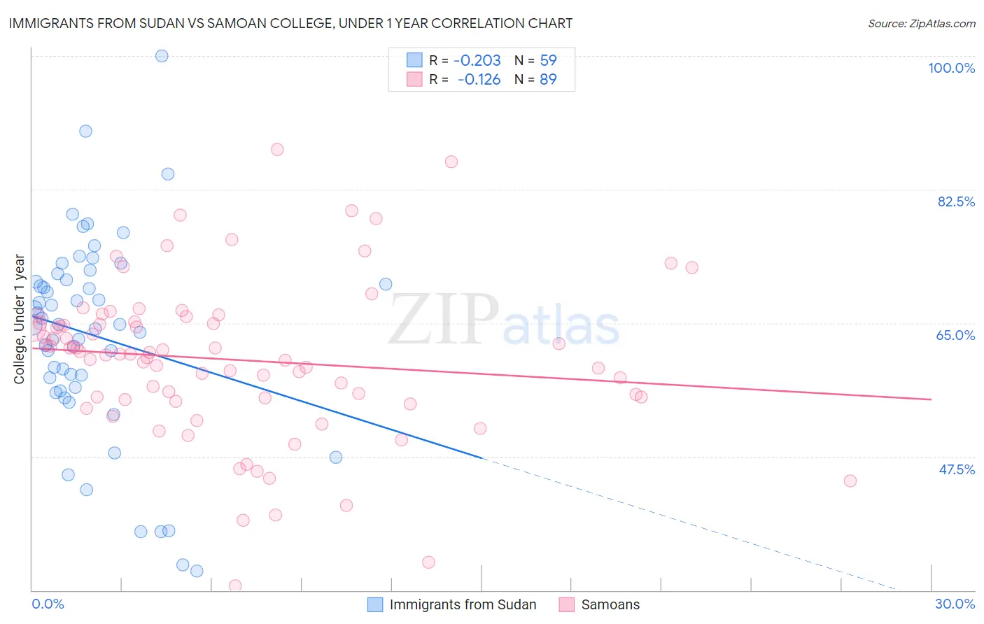 Immigrants from Sudan vs Samoan College, Under 1 year