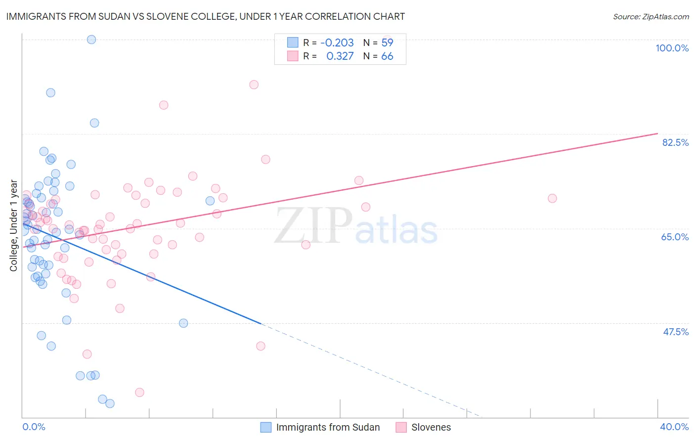 Immigrants from Sudan vs Slovene College, Under 1 year