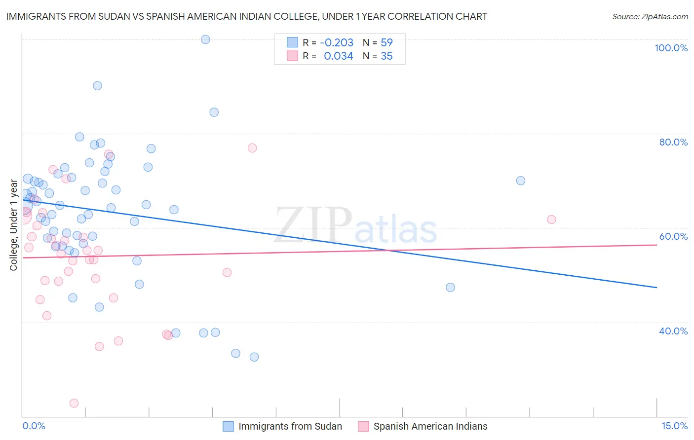 Immigrants from Sudan vs Spanish American Indian College, Under 1 year