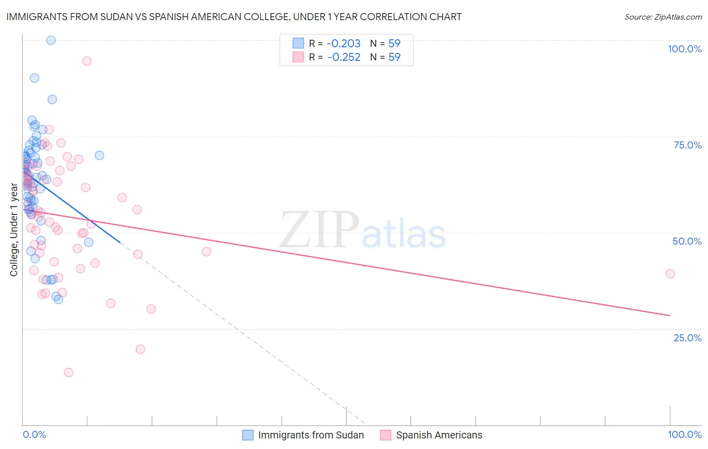 Immigrants from Sudan vs Spanish American College, Under 1 year